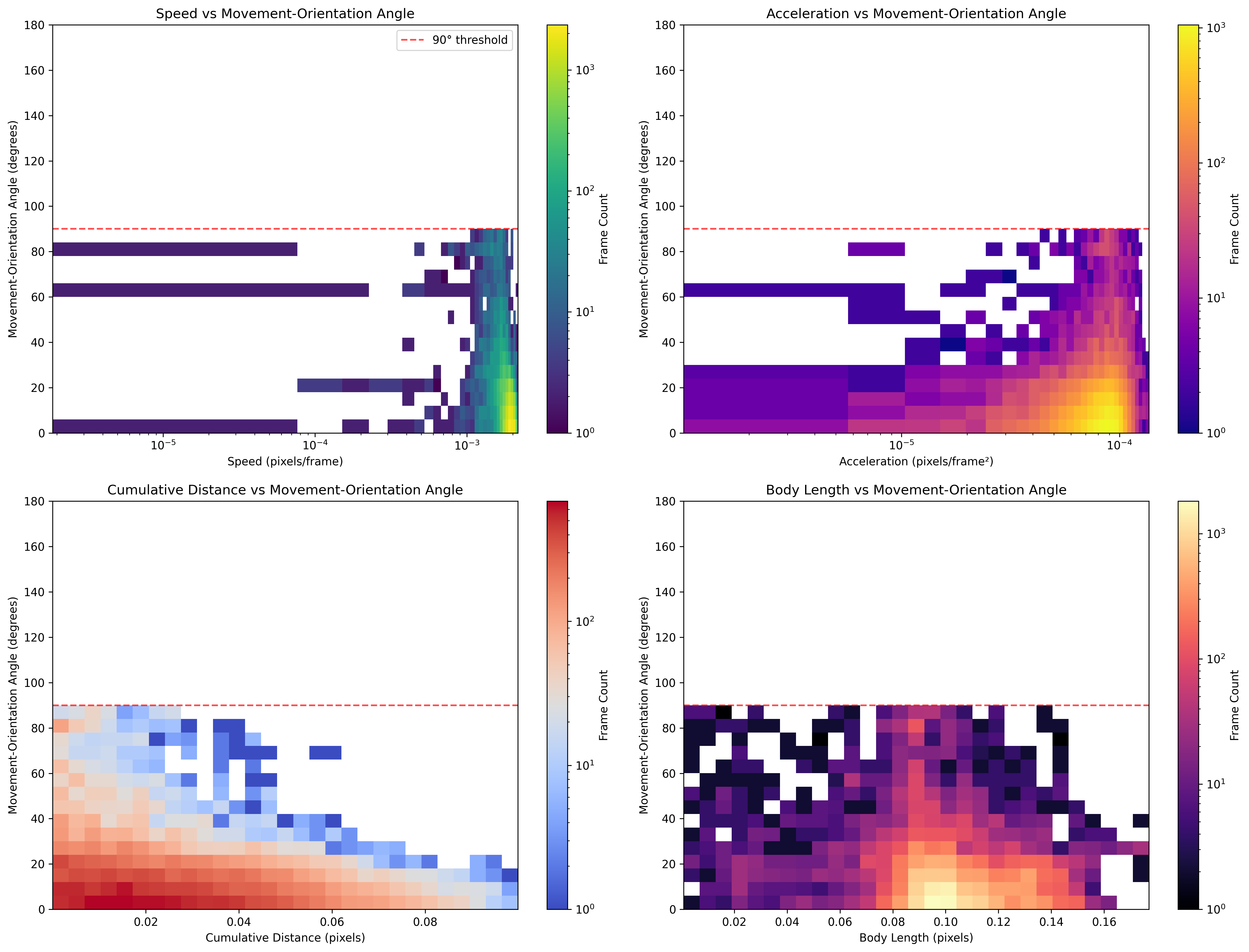 Movement Heatmaps Analysis