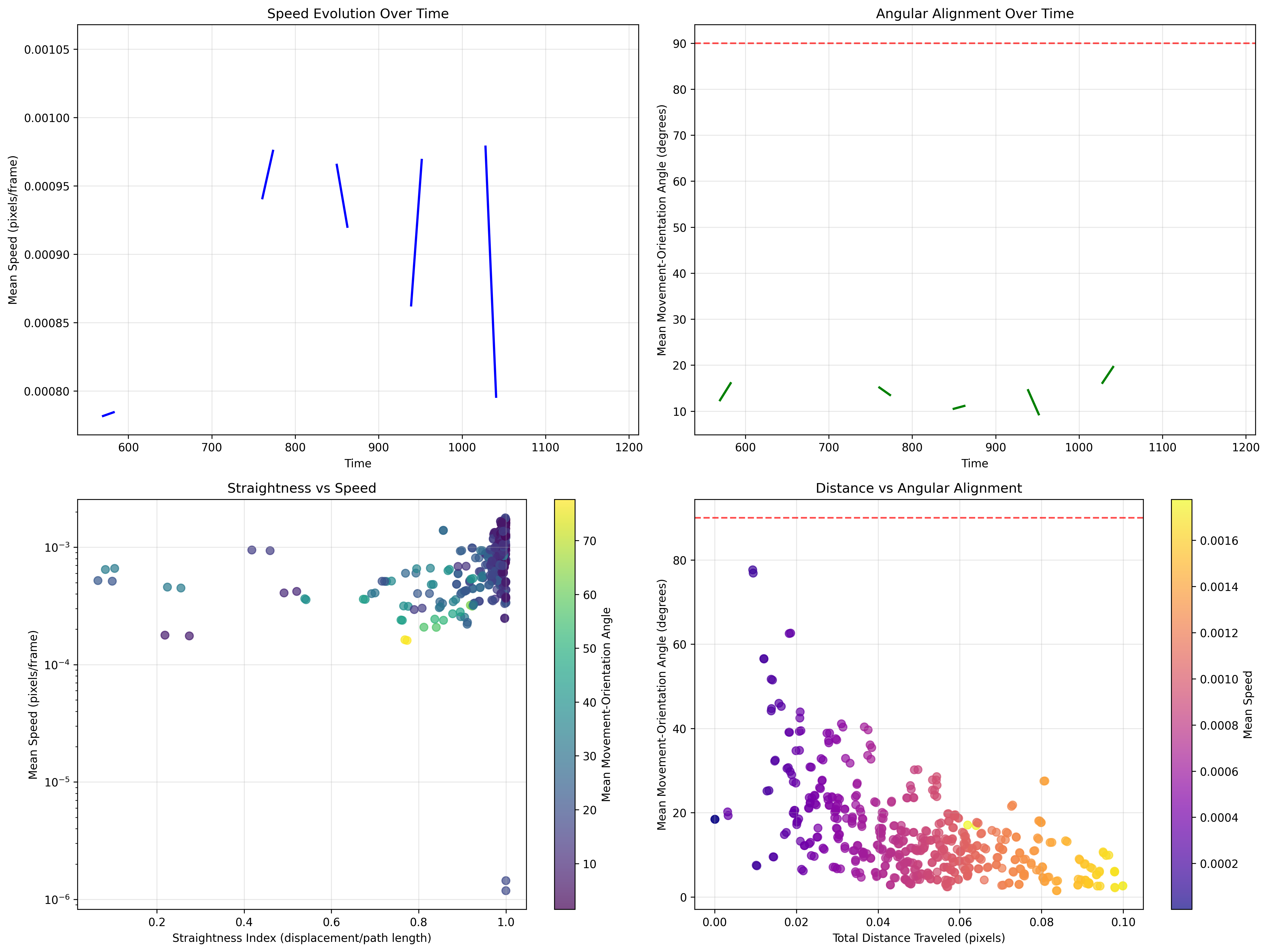 Temporal Analysis