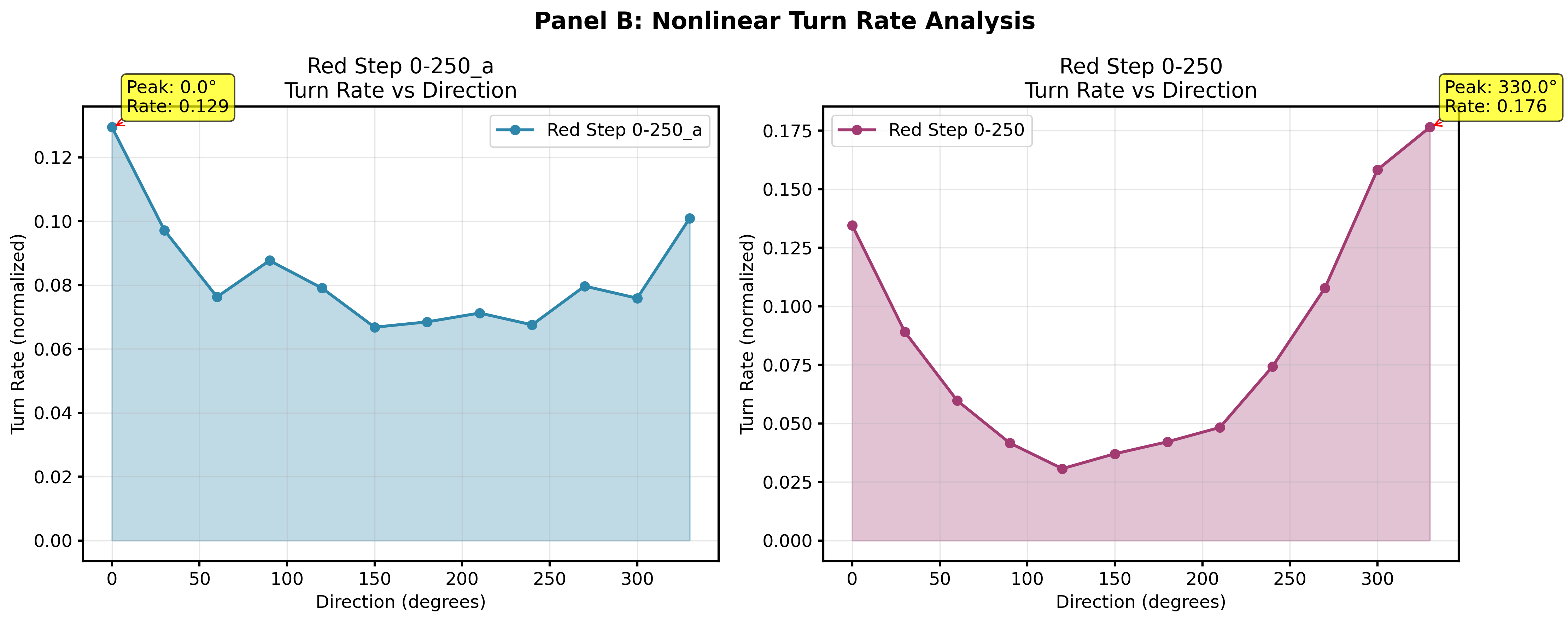 Panel B: Nonlinear Turn Rate