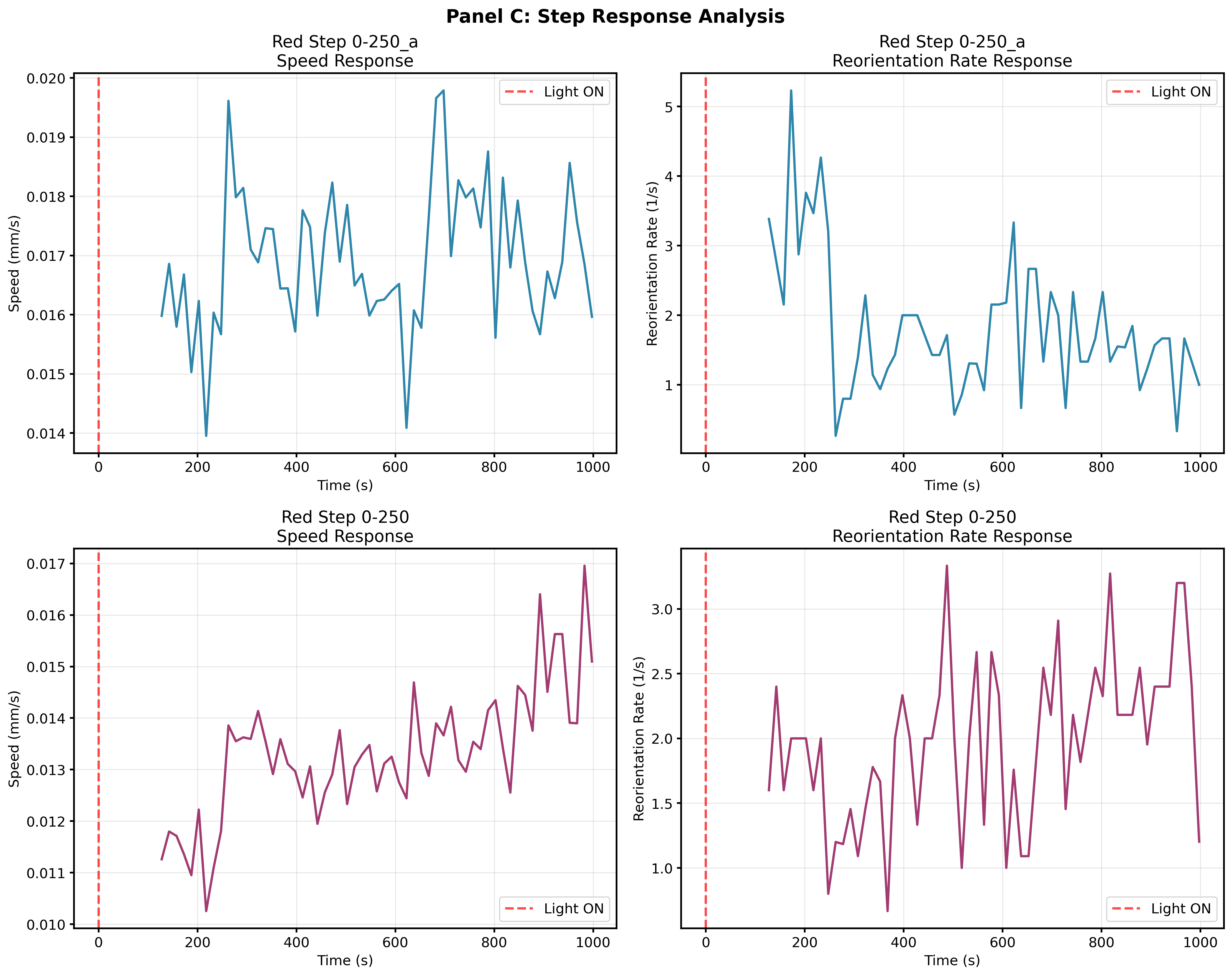 Panel C: Step Response Analysis