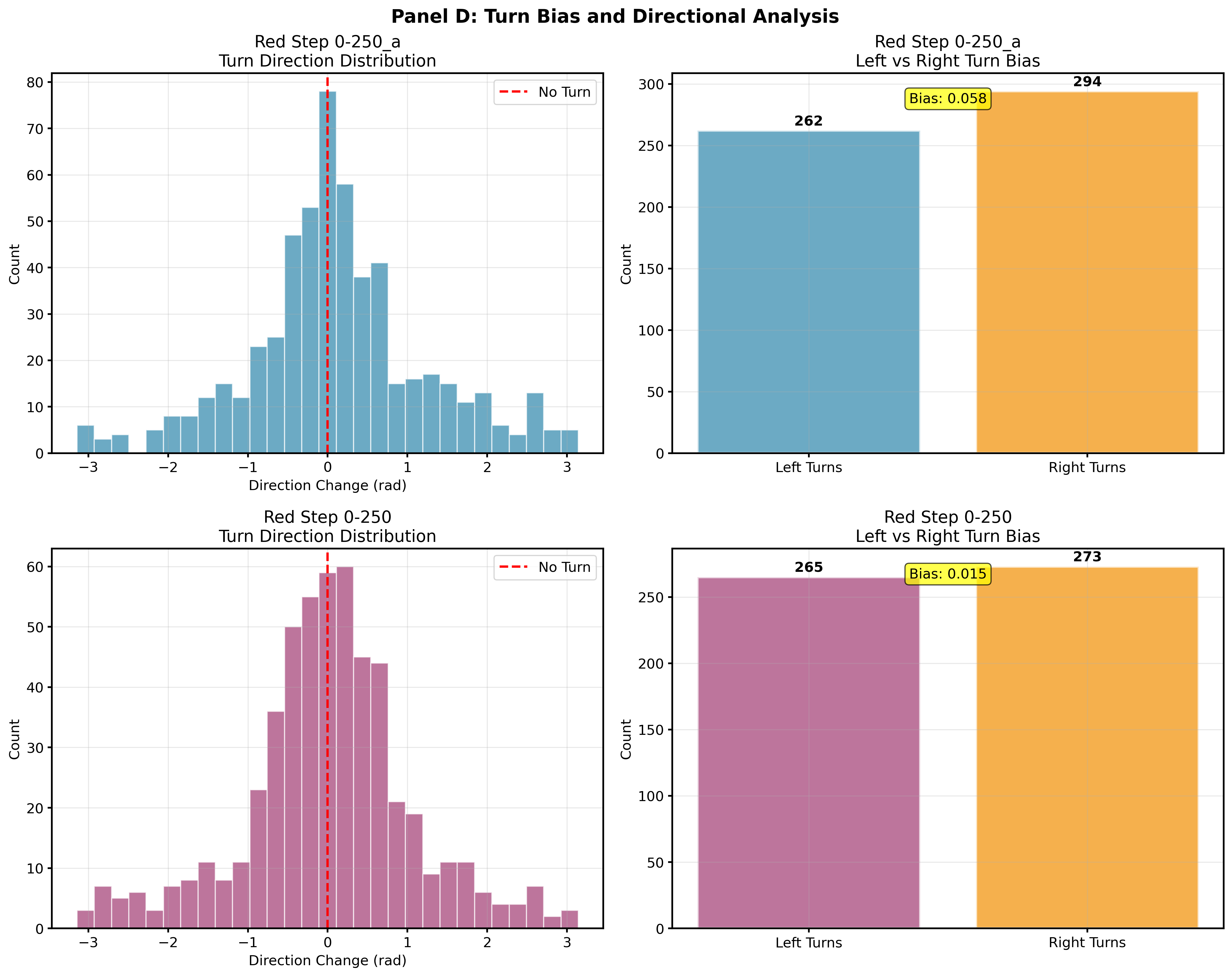 Panel D: Turn Bias Analysis