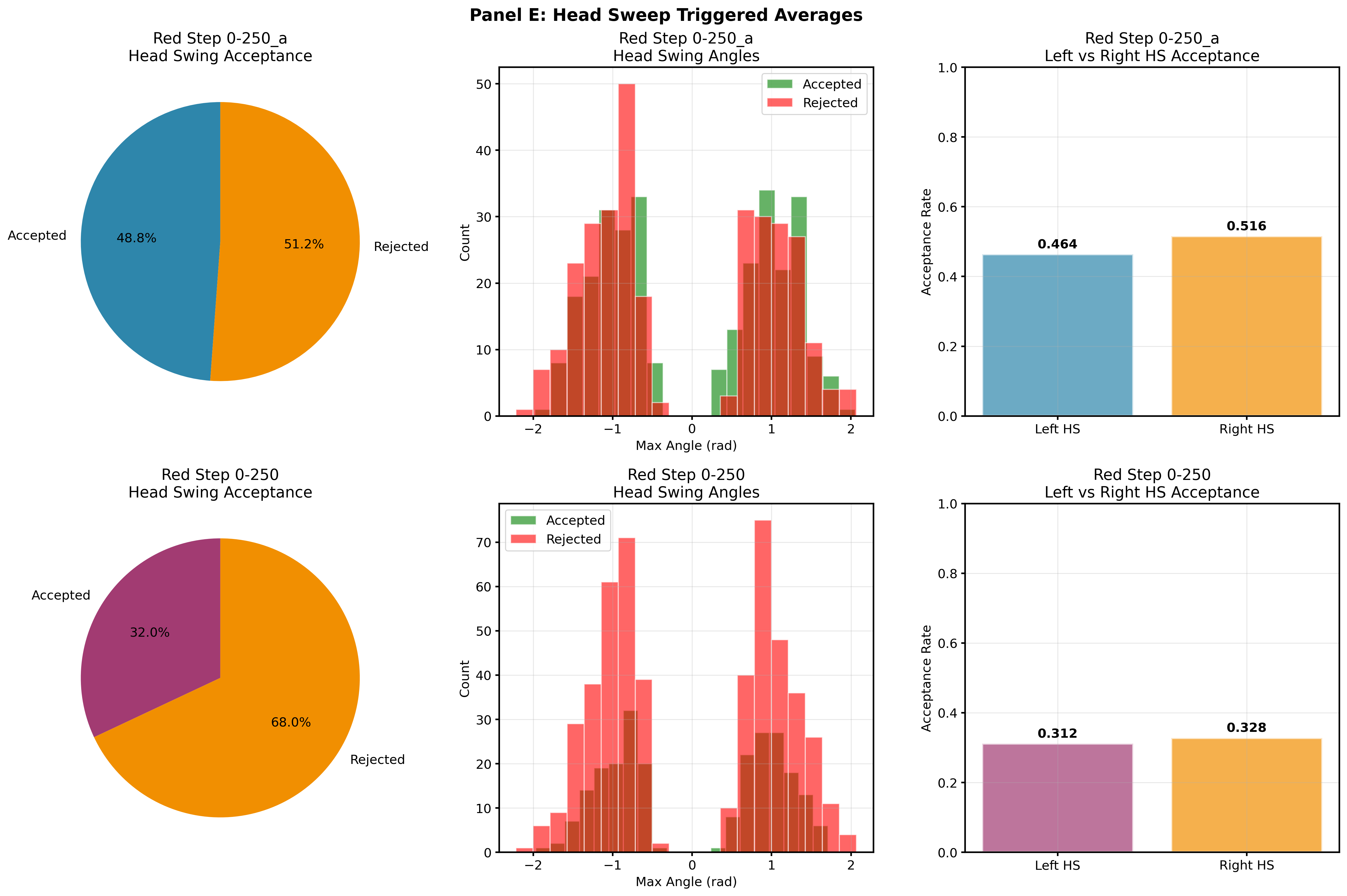 Panel E: Head Sweep Analysis