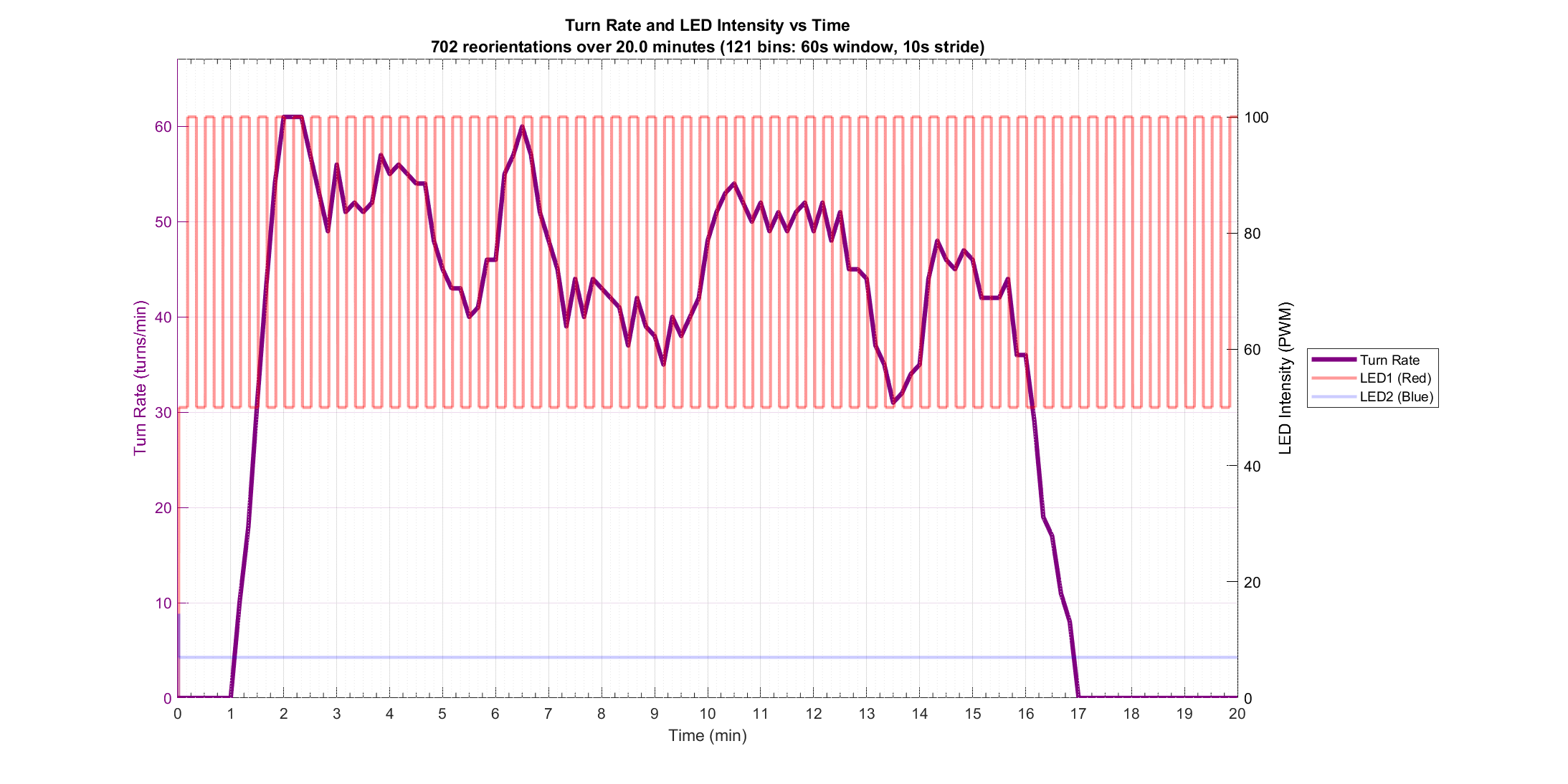 Turn Rate vs Stimulus