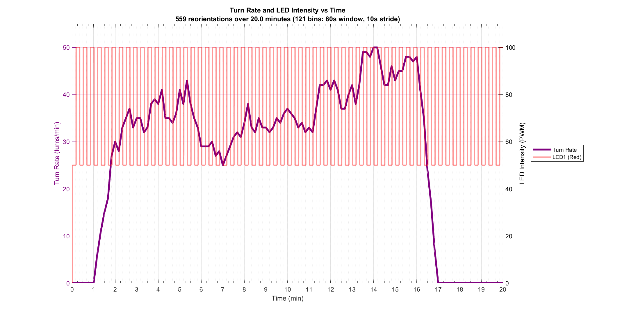 Turn Rate vs Stimulus
