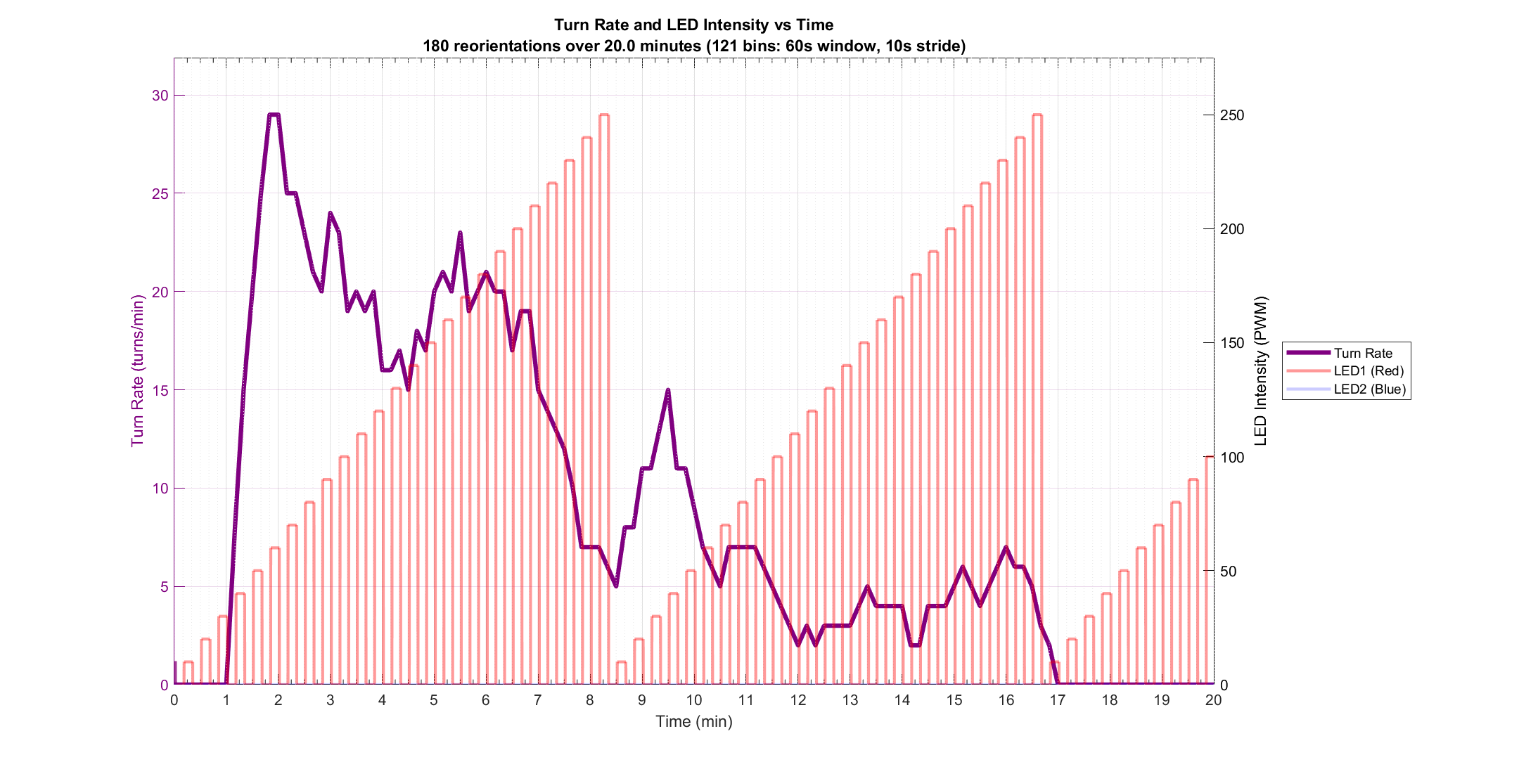 Turn Rate vs Stimulus