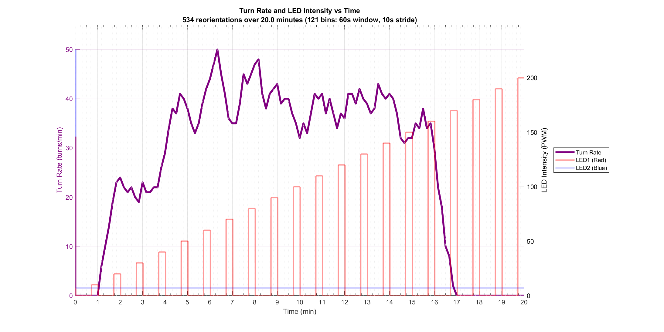 Turn Rate vs Stimulus
