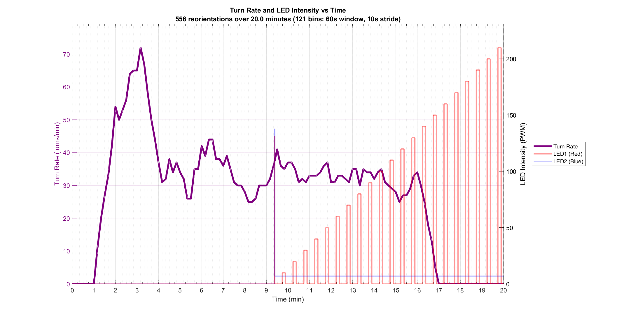 Turn Rate vs Stimulus