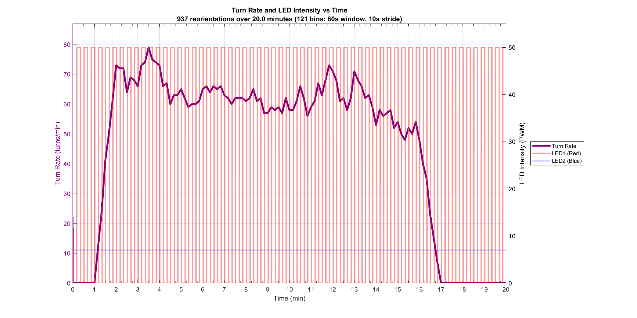 Turn Rate vs Stimulus