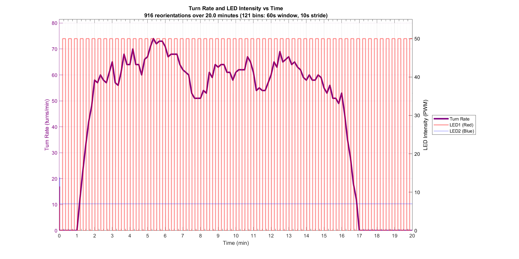 Turn Rate vs Stimulus