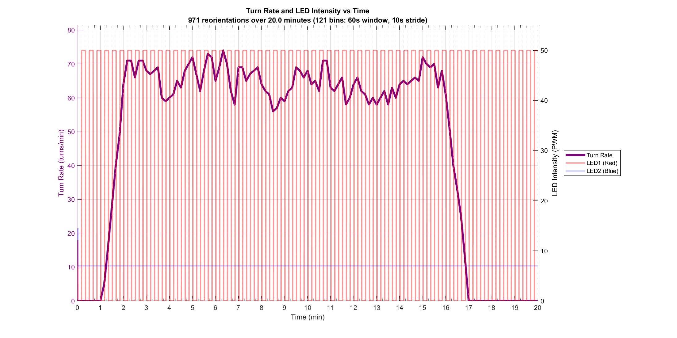 Turn Rate vs Stimulus