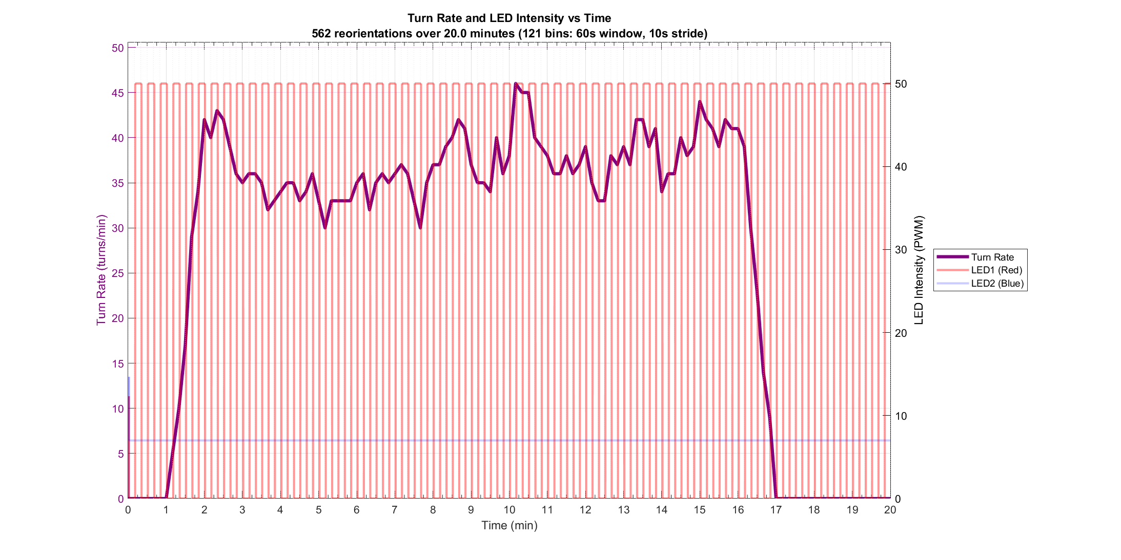 Turn Rate vs Stimulus