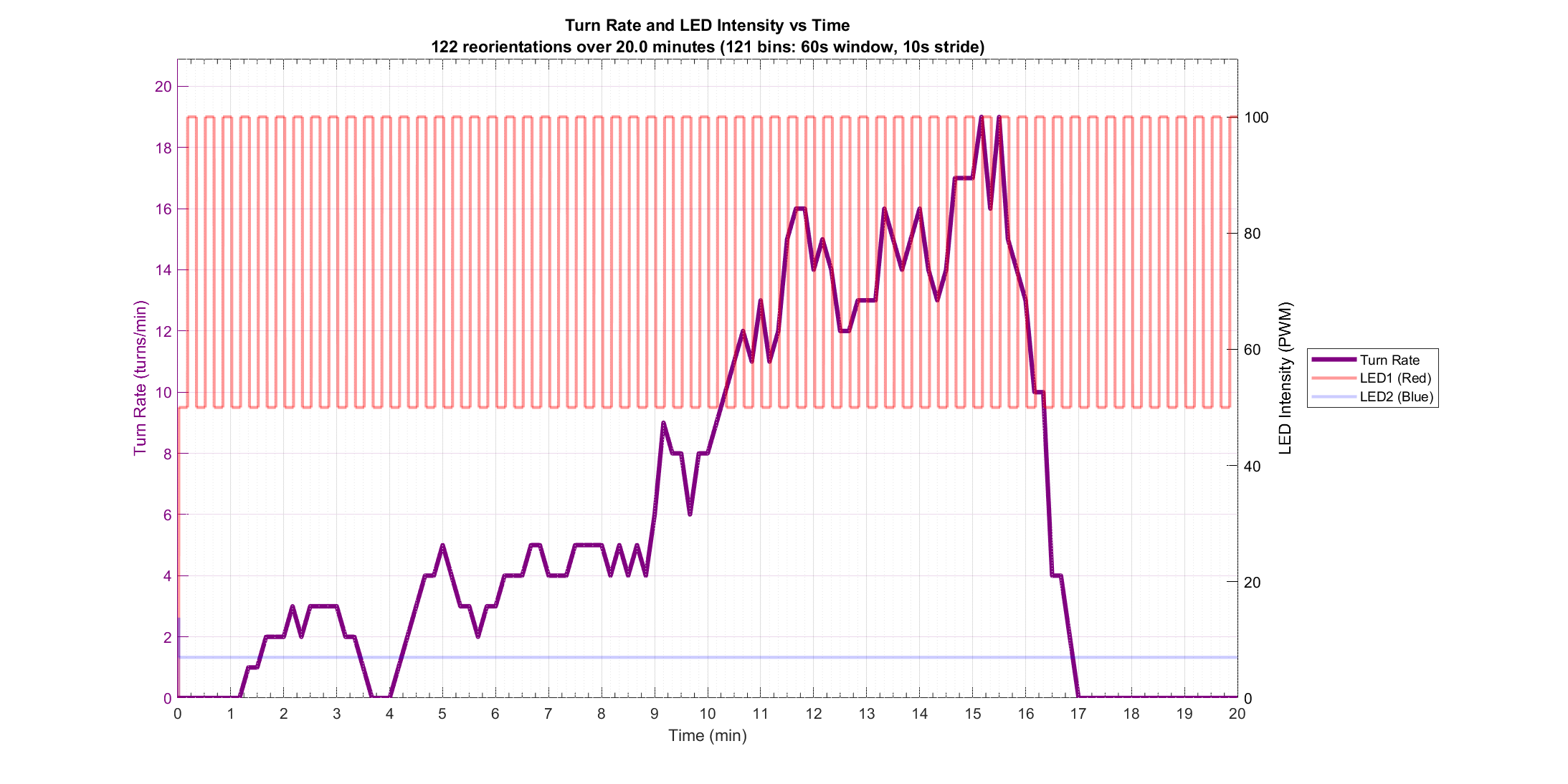Turn Rate vs Stimulus