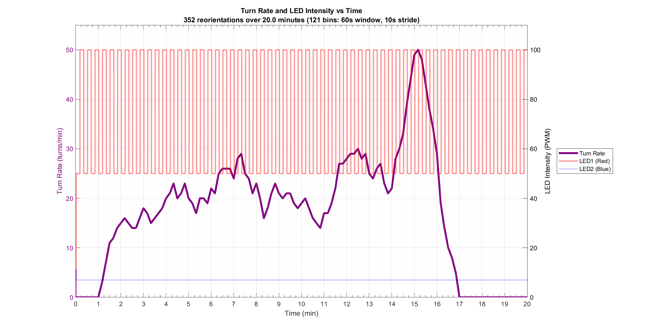 Turn Rate vs Stimulus